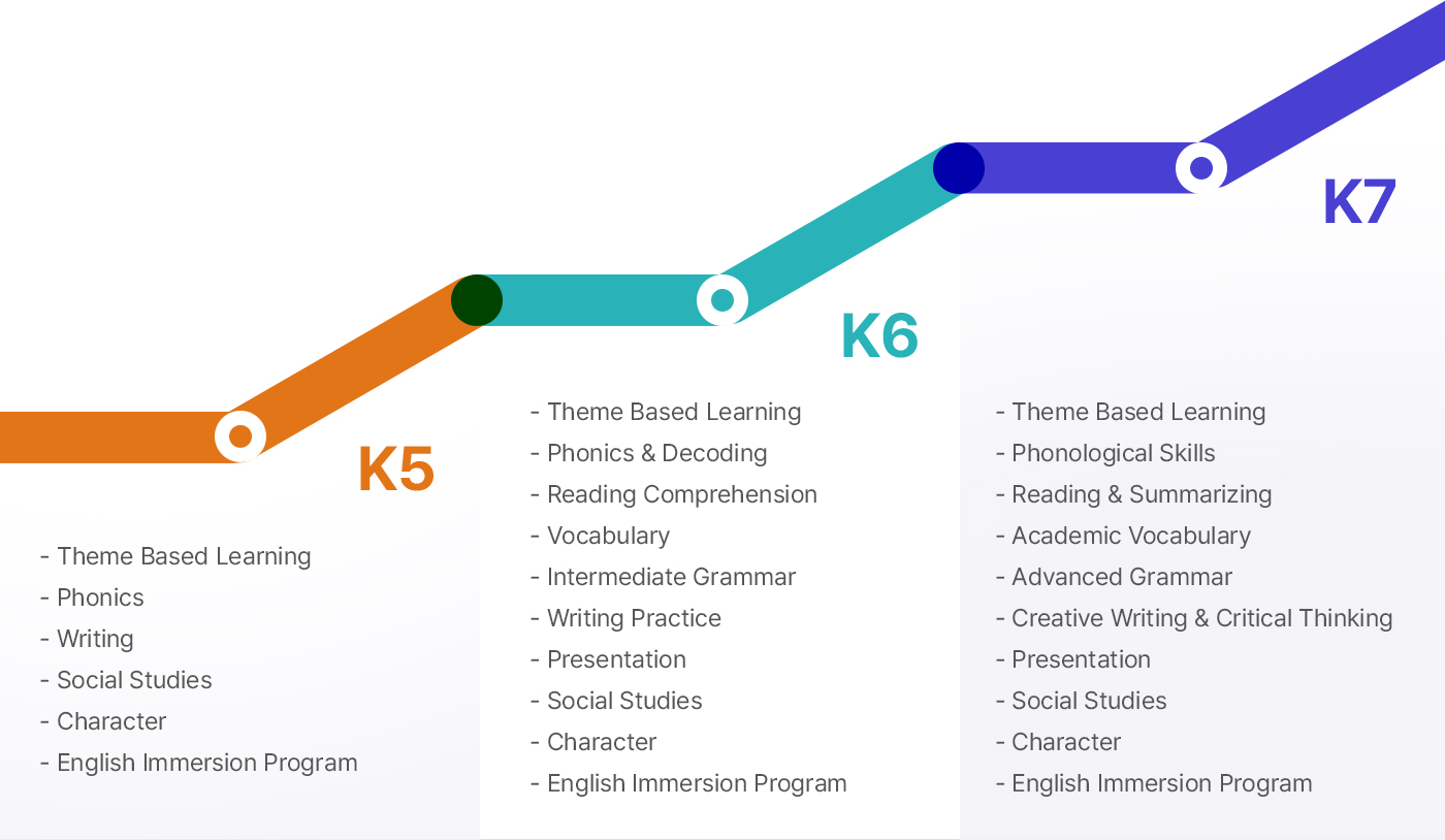 K5: Theme Based Learning + Phonics + Writing + Social Studies + Character + English Immersion Program, K6:Theme Based Learning + Phonics & Decoding + Reading Comprehension + Vocabulary + Intermediate Grammar + Writing Practice + Presentation + Social Studies + Character + English Immersion Program, K7:- Theme Based Learning + Phonological Skills + Reading & Summarizing + Academic Vocabulary + Advanced Grammar + Creative Writing & Critical Thinking + Presentation + Social Studies + Character + English Immersion Program